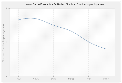 Émiéville : Nombre d'habitants par logement