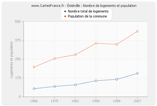 Émiéville : Nombre de logements et population