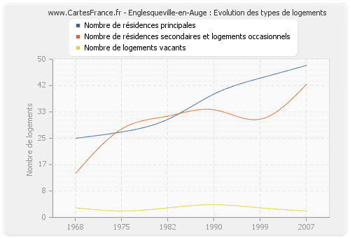 Englesqueville-en-Auge : Evolution des types de logements