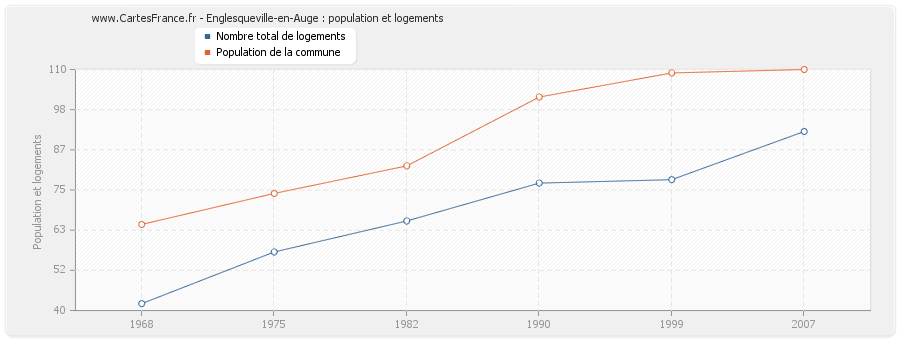 Englesqueville-en-Auge : population et logements