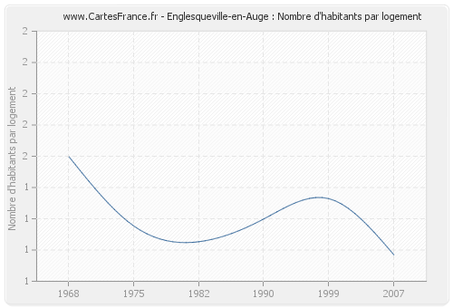 Englesqueville-en-Auge : Nombre d'habitants par logement