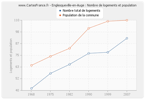 Englesqueville-en-Auge : Nombre de logements et population