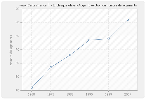 Englesqueville-en-Auge : Evolution du nombre de logements