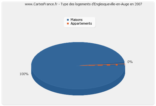 Type des logements d'Englesqueville-en-Auge en 2007