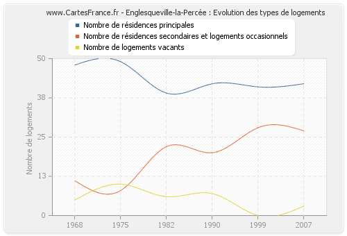 Englesqueville-la-Percée : Evolution des types de logements