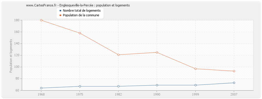 Englesqueville-la-Percée : population et logements