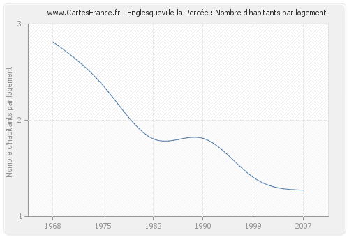 Englesqueville-la-Percée : Nombre d'habitants par logement