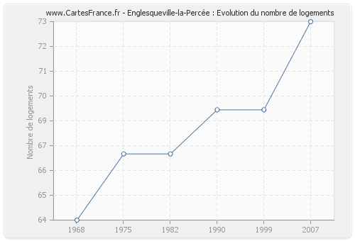 Englesqueville-la-Percée : Evolution du nombre de logements