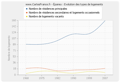 Épaney : Evolution des types de logements