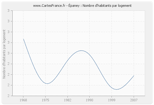 Épaney : Nombre d'habitants par logement