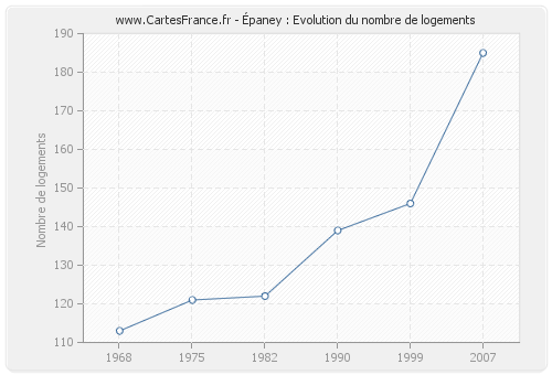 Épaney : Evolution du nombre de logements