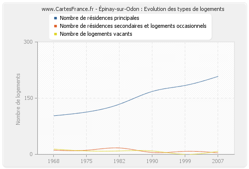 Épinay-sur-Odon : Evolution des types de logements