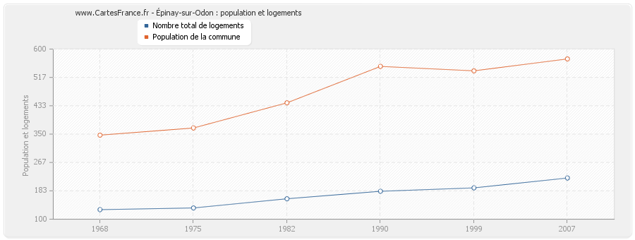 Épinay-sur-Odon : population et logements