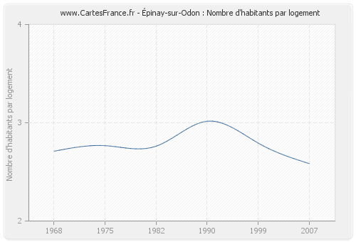 Épinay-sur-Odon : Nombre d'habitants par logement