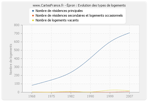 Épron : Evolution des types de logements