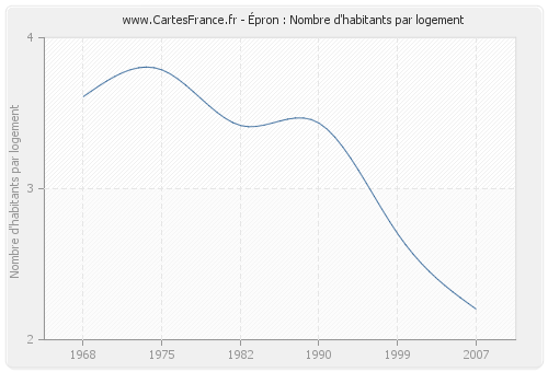 Épron : Nombre d'habitants par logement