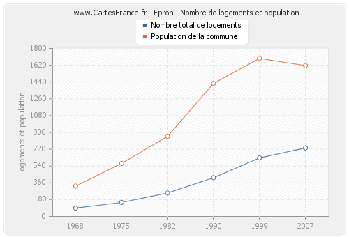 Épron : Nombre de logements et population