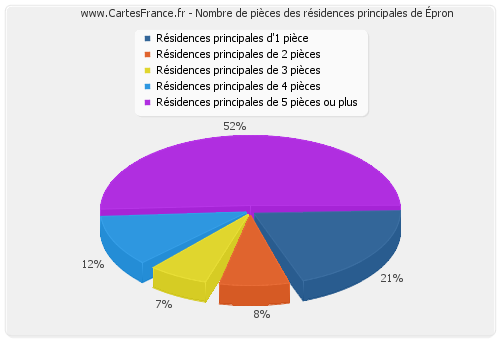 Nombre de pièces des résidences principales d'Épron