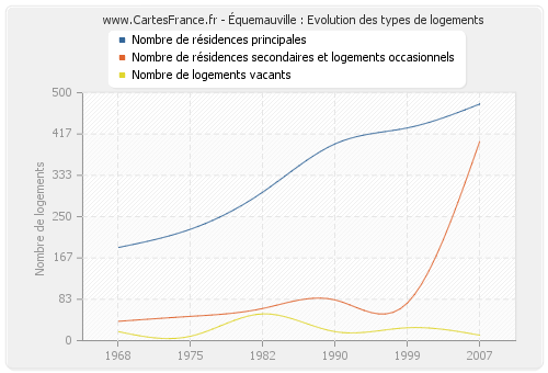 Équemauville : Evolution des types de logements