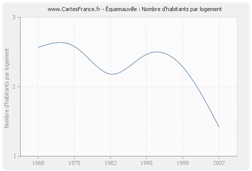 Équemauville : Nombre d'habitants par logement