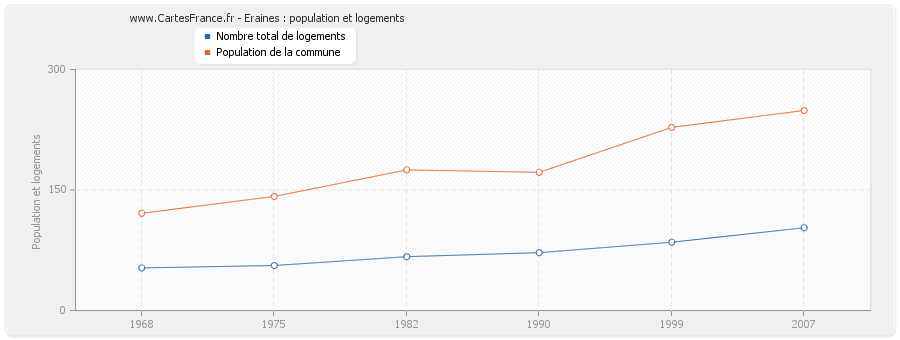 Eraines : population et logements