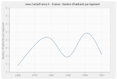 Eraines : Nombre d'habitants par logement