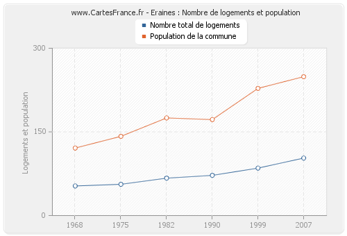 Eraines : Nombre de logements et population