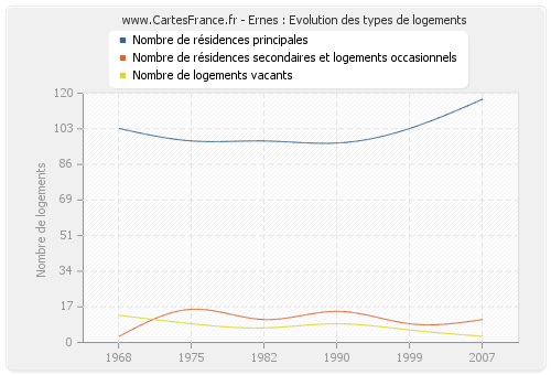 Ernes : Evolution des types de logements