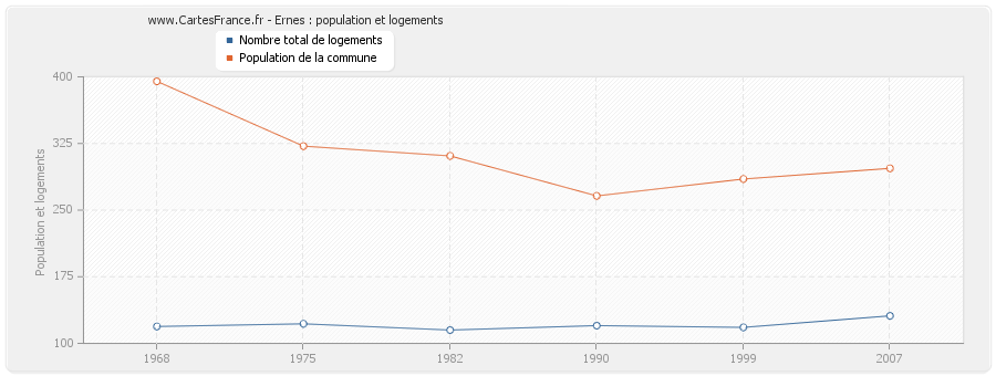 Ernes : population et logements