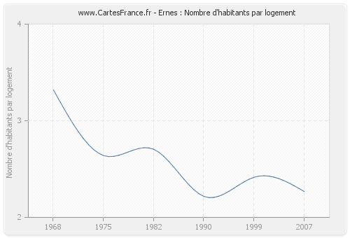 Ernes : Nombre d'habitants par logement