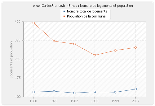 Ernes : Nombre de logements et population