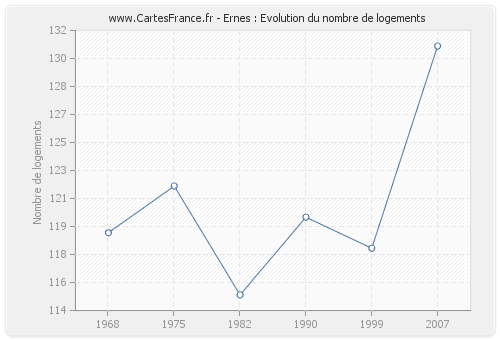 Ernes : Evolution du nombre de logements