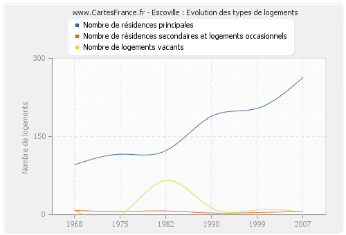 Escoville : Evolution des types de logements