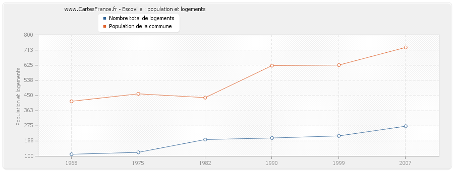 Escoville : population et logements