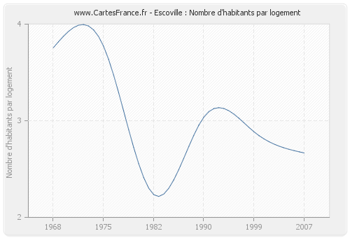 Escoville : Nombre d'habitants par logement