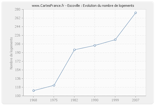 Escoville : Evolution du nombre de logements