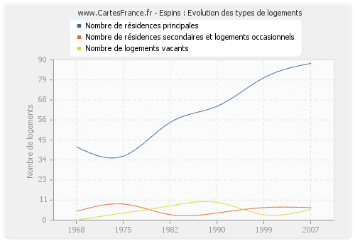 Espins : Evolution des types de logements