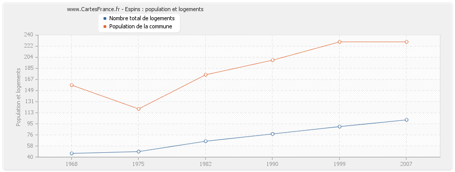 Espins : population et logements