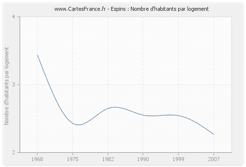 Espins : Nombre d'habitants par logement