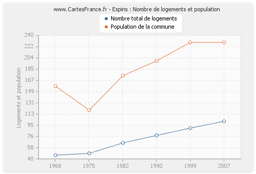 Espins : Nombre de logements et population