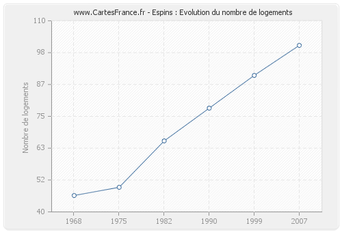 Espins : Evolution du nombre de logements