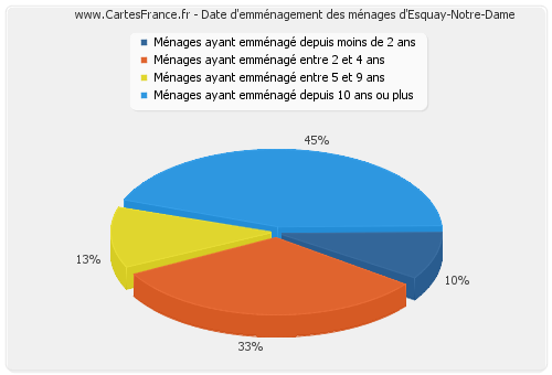 Date d'emménagement des ménages d'Esquay-Notre-Dame