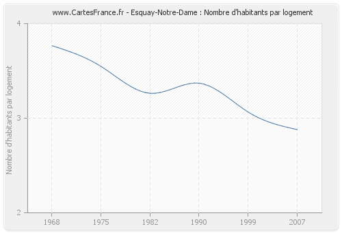 Esquay-Notre-Dame : Nombre d'habitants par logement
