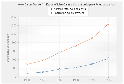 Esquay-Notre-Dame : Nombre de logements et population