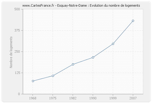 Esquay-Notre-Dame : Evolution du nombre de logements