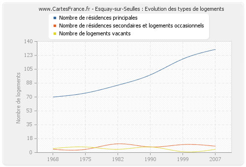 Esquay-sur-Seulles : Evolution des types de logements