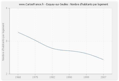 Esquay-sur-Seulles : Nombre d'habitants par logement