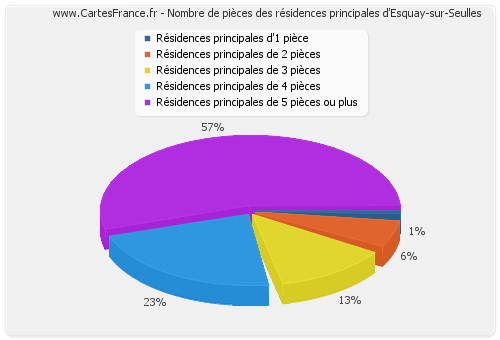 Nombre de pièces des résidences principales d'Esquay-sur-Seulles