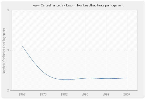 Esson : Nombre d'habitants par logement