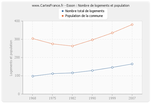 Esson : Nombre de logements et population